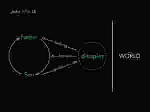Diagram of relationship between the Father, the Son, the disciples, and the world in John 17:6-10