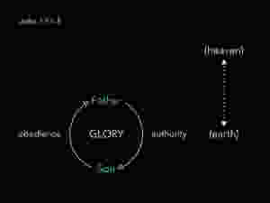 Diagram of relationship between the Father and the Son in John 17:1-5