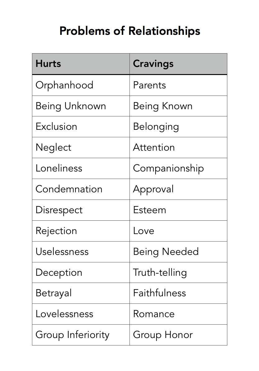 Problems of Relationships