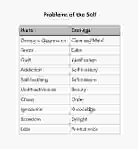 Problems of the Self
