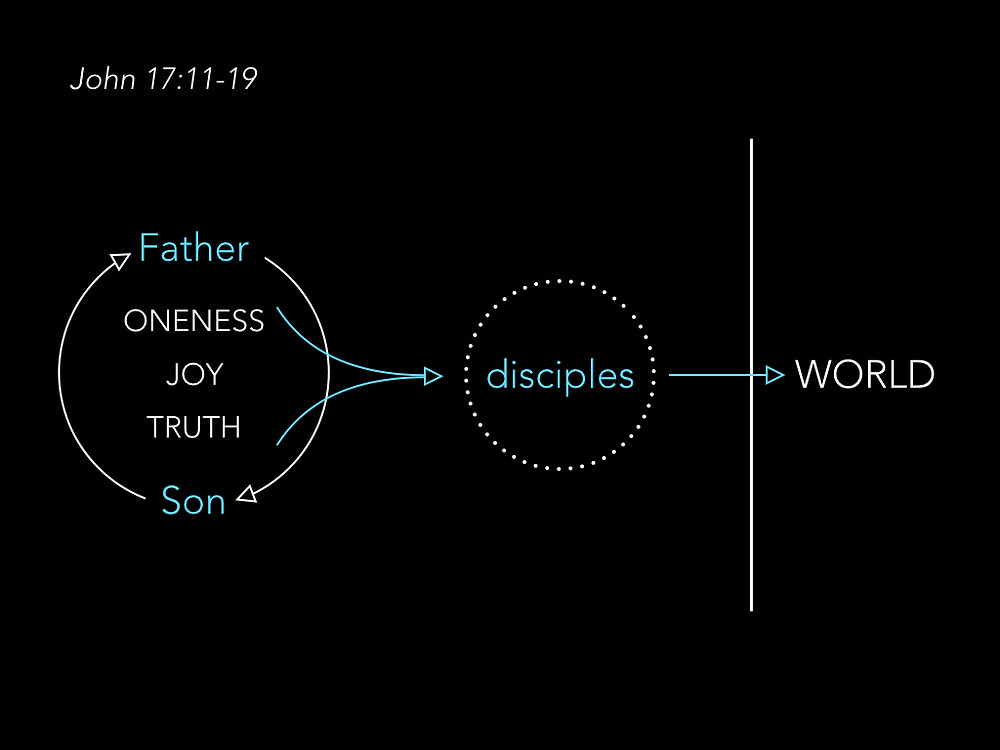 Diagram of relationships between the Father, the Son, the disciples, and the world in John 17:11-19
