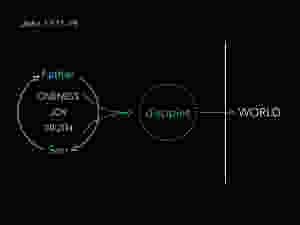 Diagram of relationships between the Father, the Son, the disciples, and the world in John 17:11-19