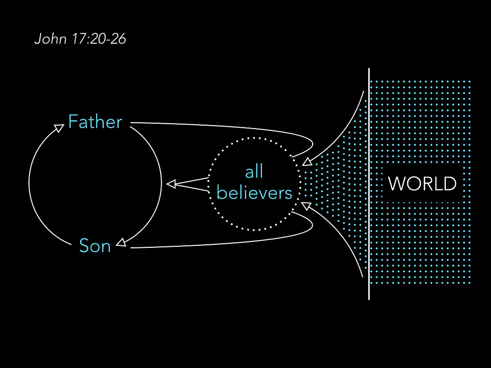 Diagram of relationships between the Father, the Son, believers, and the world in John 17:20-26