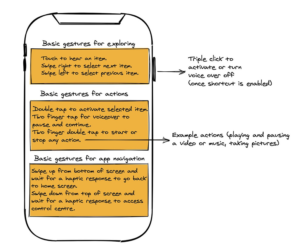 VoiceOver commands to help you get started.