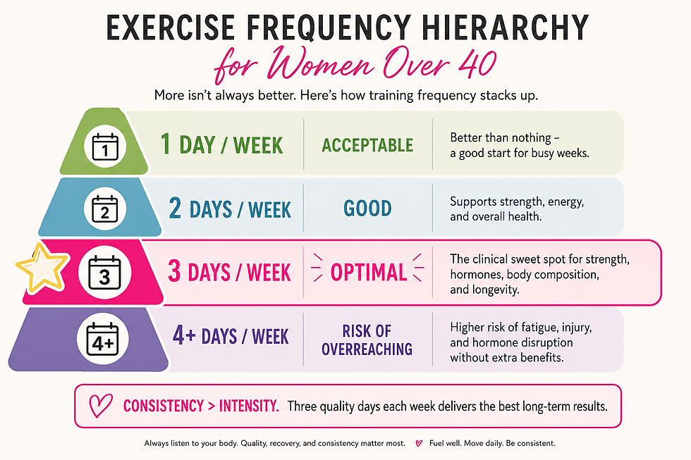 Exercise frequency hierarchy for women over 40 showing 3 days per week as the clinical optimum