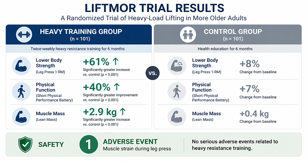LIFTMOR trial results showing heavy resistance training is safe and effective for postmenopausal women with low bone density