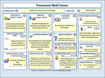 Modelo de canvas que tem como objetivo apoiar a construção e documentação de processos.