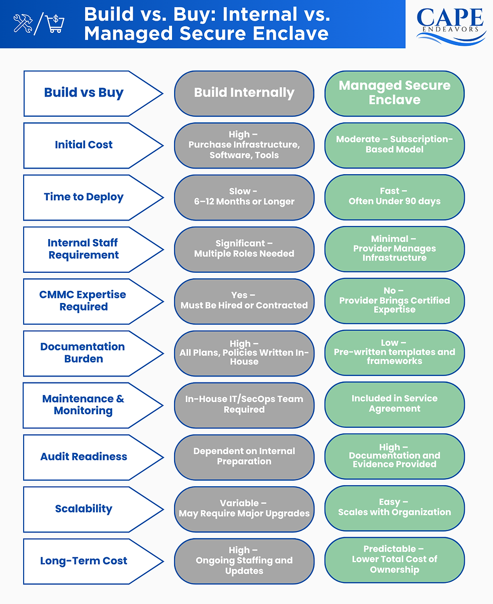 CMMC Enclave - Build vs Buy