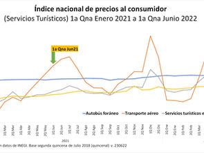 Al primer semestre de 2022, los viajes dentro de México son más caros que en 2021.