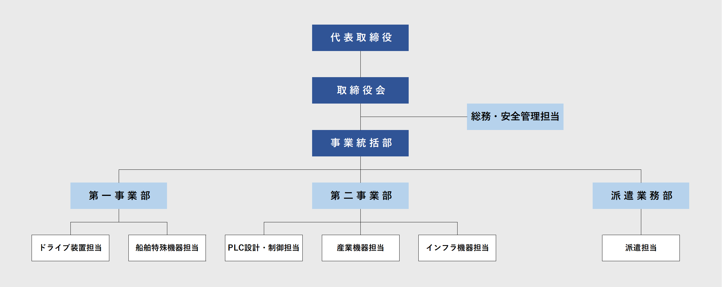 親和エンジニアリング株式会社の組織図
