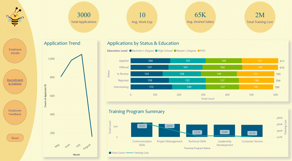 Recruitment & Training Analytics