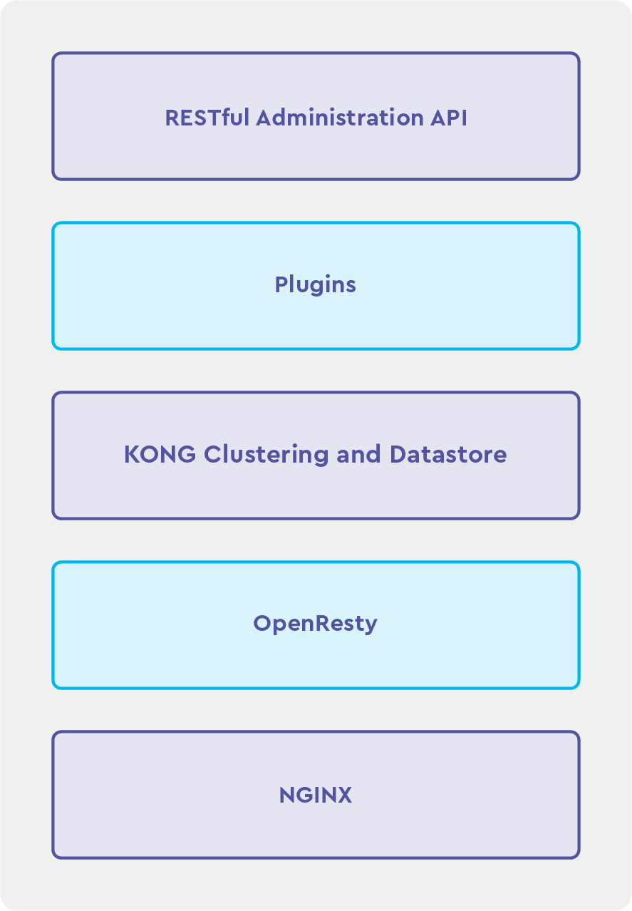 RESTful Administration API, Plugins, KONG Clustering and Datastore, OpenResty, NGINX