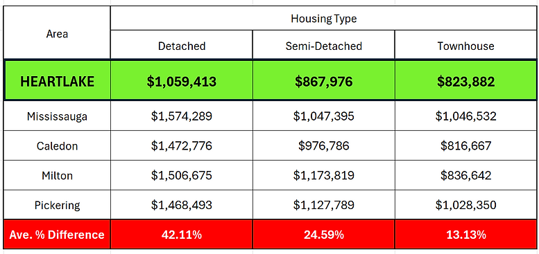 Heart Lake Home Values Comparison