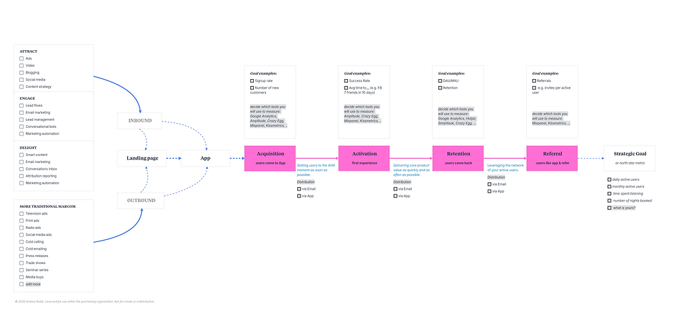 Launch-to-Scale Growth System