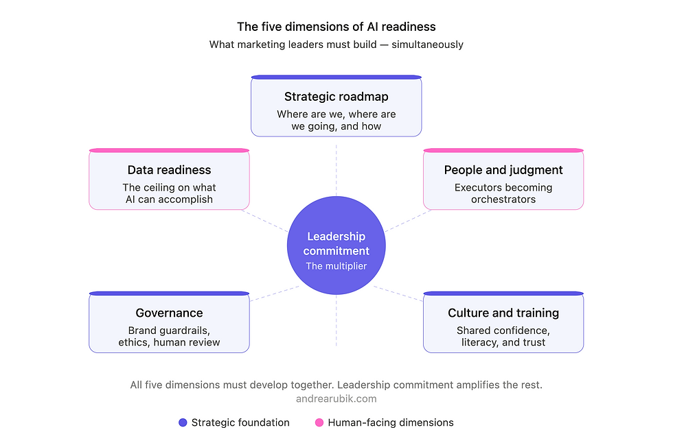 The Five Dimensions of AI Readiness maps the interconnected elements every marketing leader needs to build simultaneously, with leadership commitment positioned as the central multiplier.