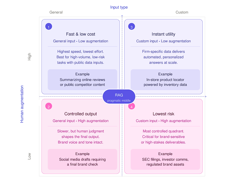 Modern Marketing: Strategic implementation of Gen AI