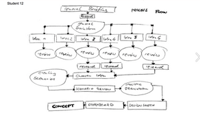 Design Thinking Made Visible Research