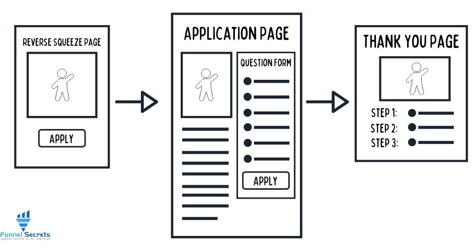 Application funnel framework