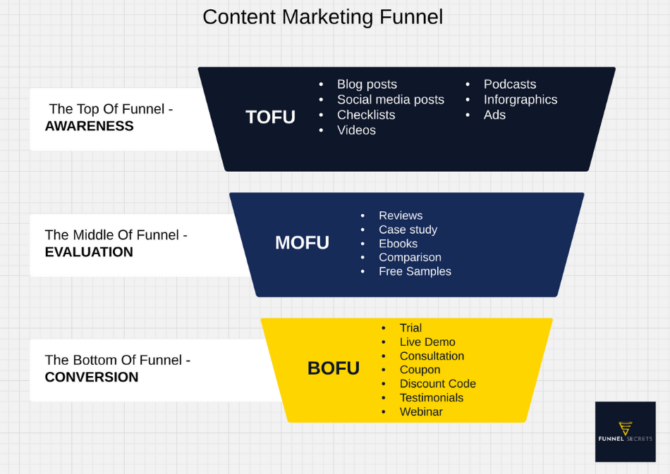 content marketing funnel