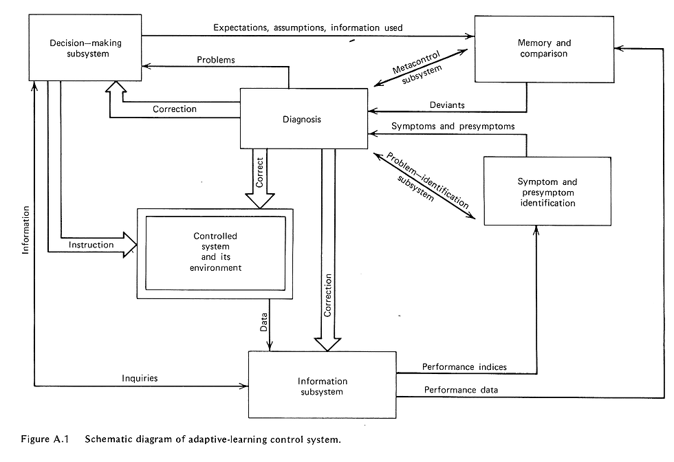 Figure D / Image credit: R. Ackoff, 1974, Redesigning the Future, “Schematic diagram of adaptive-learning control system.” Humantific Collection
