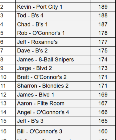 Week 21 Stats Posted