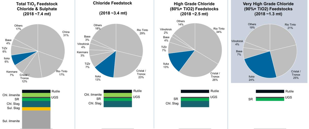 Classic Special Update: TiO2 Price and Supply Situation