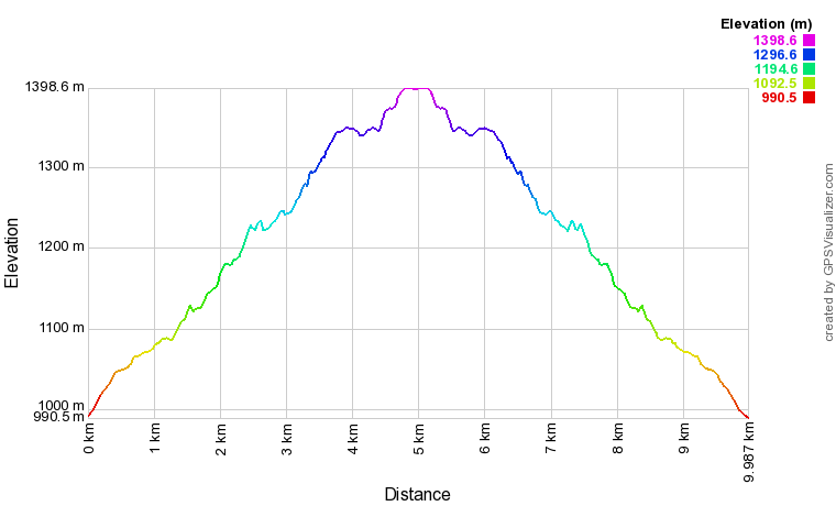 10K_Elevation Profile