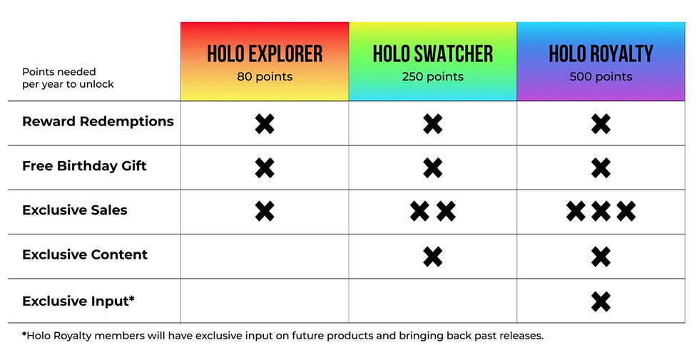 Membership chart with columns: Holo Explorer, Holo Swatcher, Holo Royalty. Rows list rewards. Noted: input on future products for Royalty.