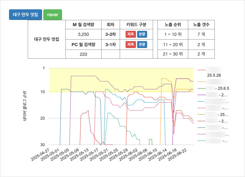 대구 만두 맛집 검색시 체험단 후기글 네이버 블로그 랭킹 현황
