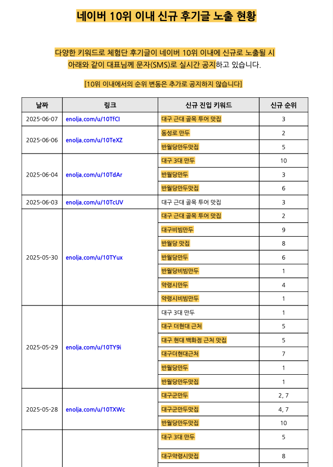 매월 광고주에게 발송되는 마케팅 보고서 중 후기글 네이버 10위 내 노출 현황
