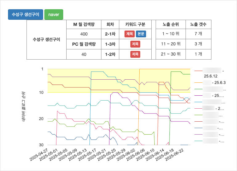 수성구 생선구이 검색시 체험단 후기글 네이버 블로그 랭킹 현황
