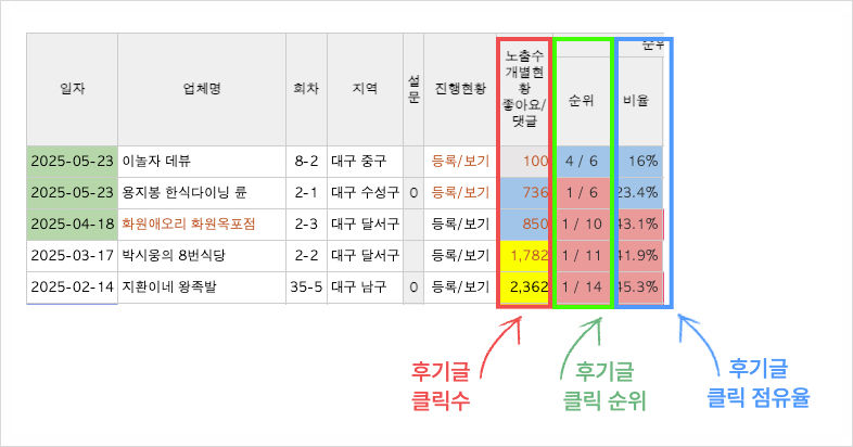체험단 관리자 페이지 실제 화면