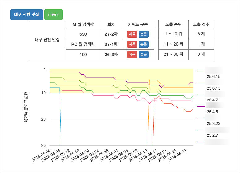 대구 진천동 맛집 검색시 체험단 후기글 네이버 블로그 랭킹 현황