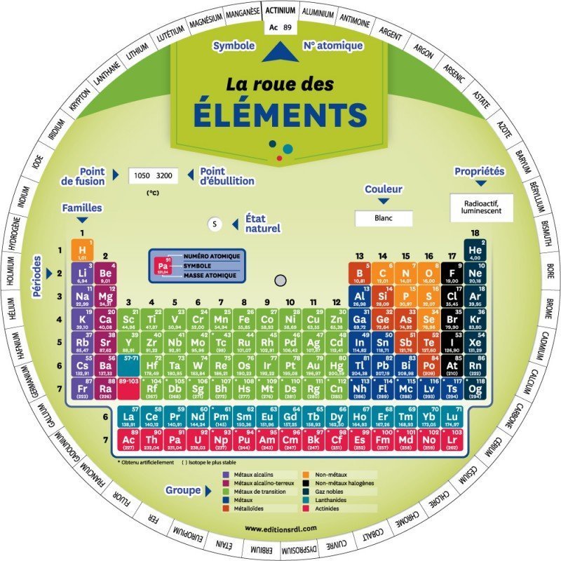 La roue des éléments