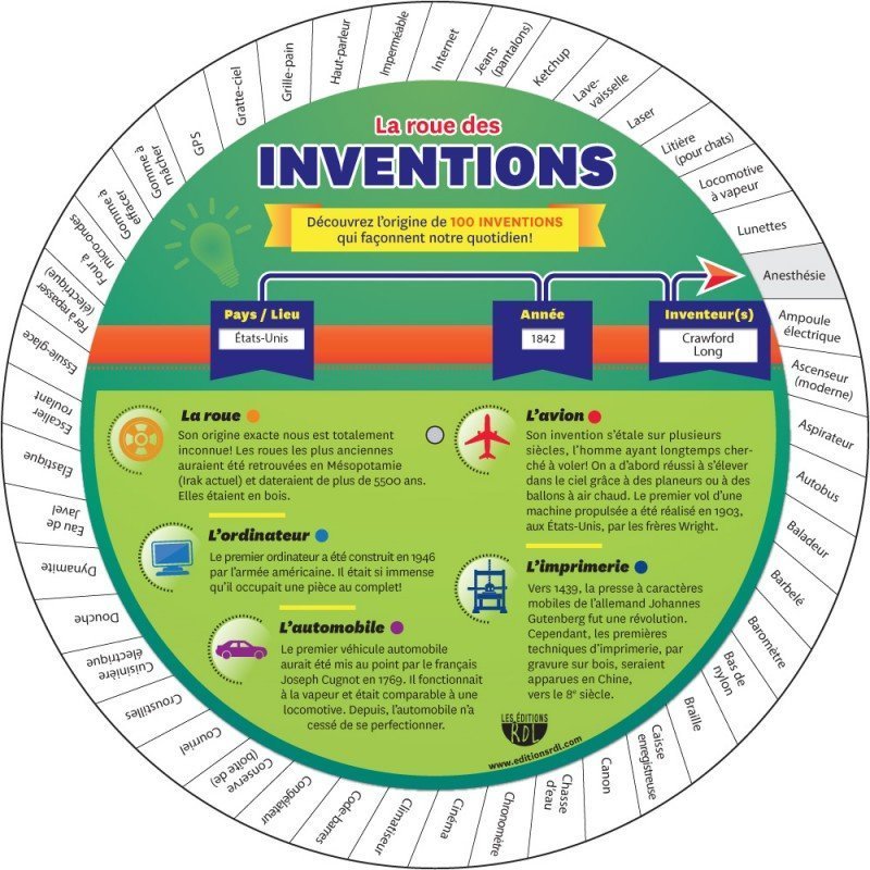 La roue des inventions