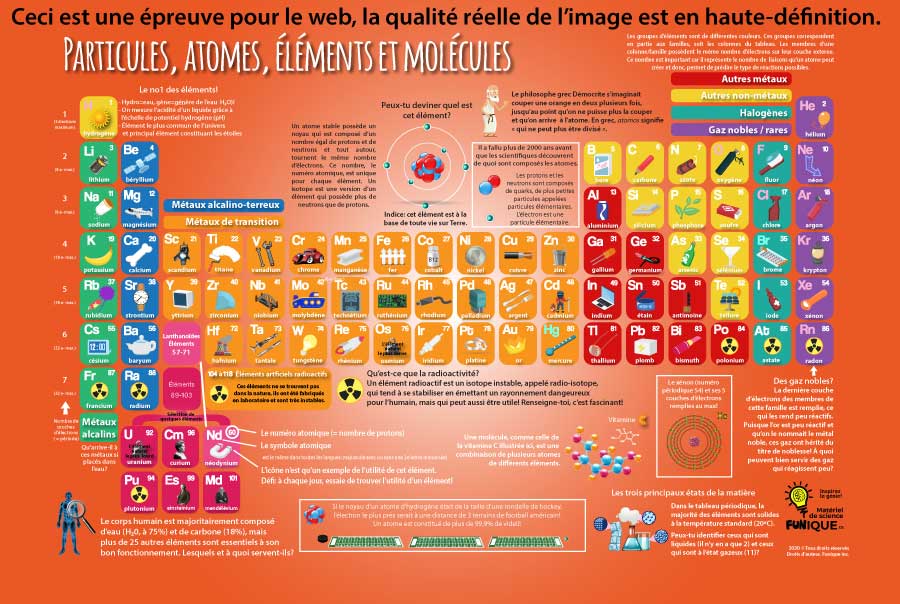 Affiches du tableau périodique