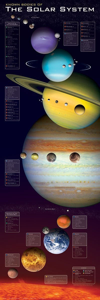 Les planètes et leurs satellites - Affiche verticale