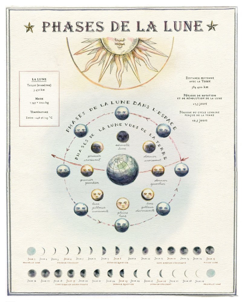 Affiche éducative Mathilde Cinq-Mars Phases de la lune