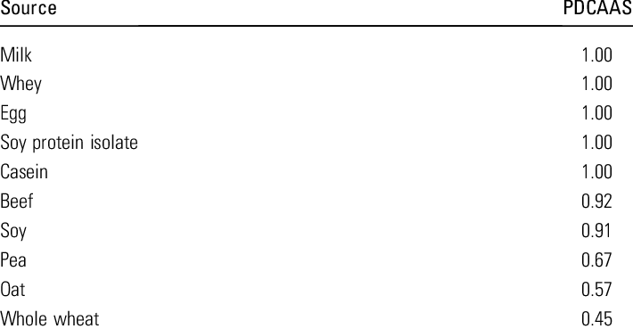 PDCAAS table