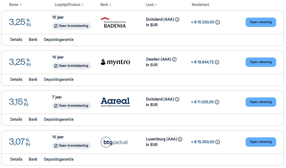 Via Raisin spaar je nu tegen spaarrentes tot wel 3,25%