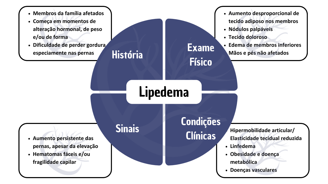 Lipedema, exame físico, história, sinais e sintomas