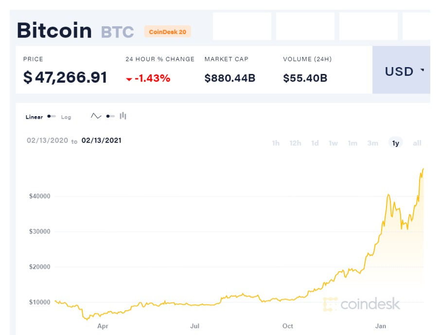 A chart of Bitcoin prices over the past year