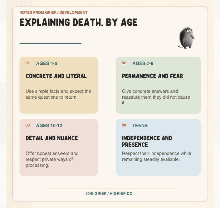 An age-by-age guide summarizing how children ages four through the teen years may understand and process death.