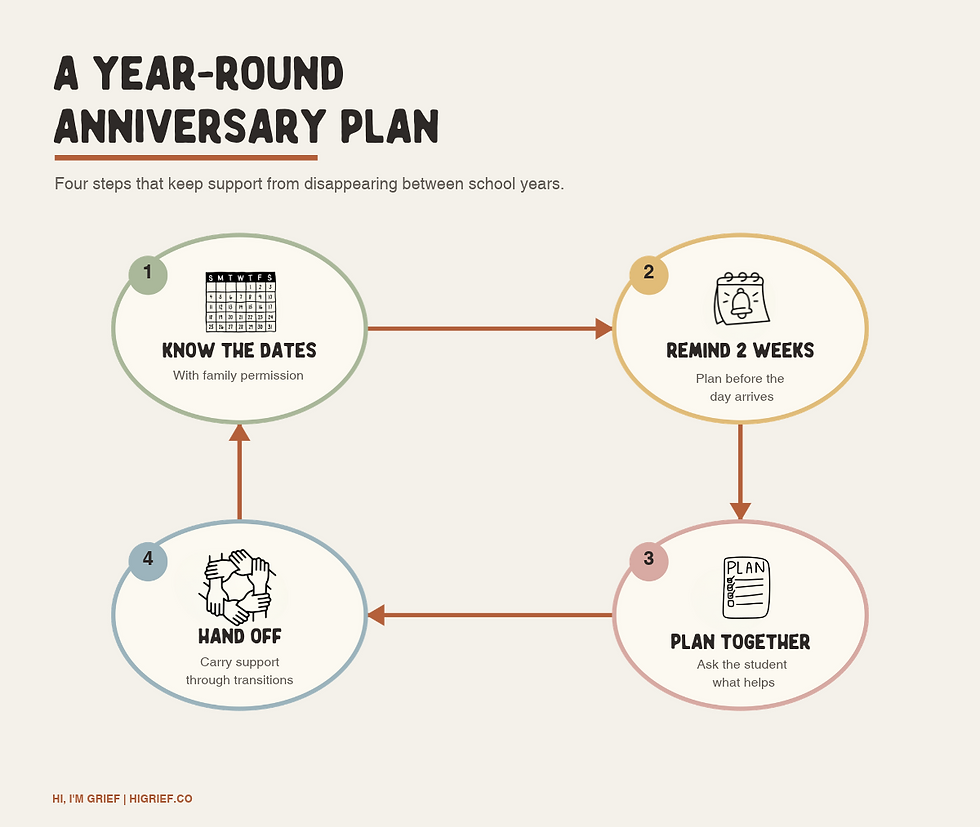 Circular graphic showing a four-step year-round plan for supporting students through grief anniversaries: know the dates, remind two weeks ahead, plan together, and hand off at transitions.