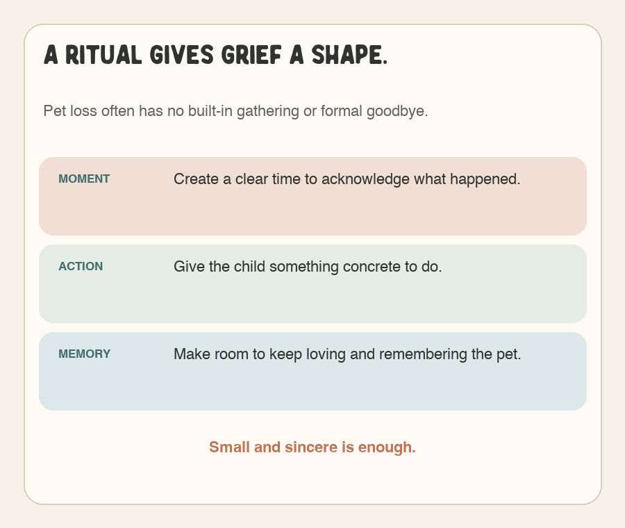 Graphic explaining that a pet goodbye ritual creates a moment, action, and place for memory.