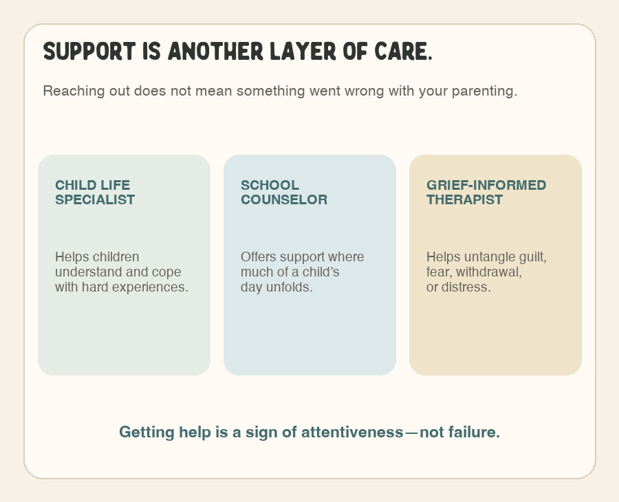Three sources of additional support for a grieving child: a child life specialist, school counselor, and grief-informed therapist.
