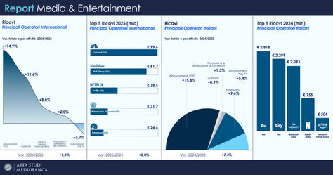 Media & Entertainment: +2,8% nel 2025, ma la vera crescita è nello streaming