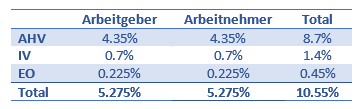 2020 - Neuerungen Sozialversicherungen und Dividendenbesteuerung