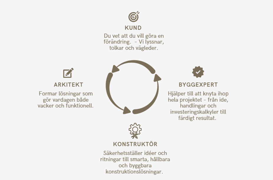 Tillbyggnad i Stockholm – arkitekt, bygglov och byggnation med Wolfbuilder 360