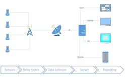 Data flow - Yard.png
